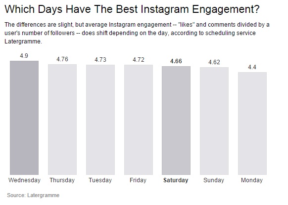 Best Times to Post on Instagram