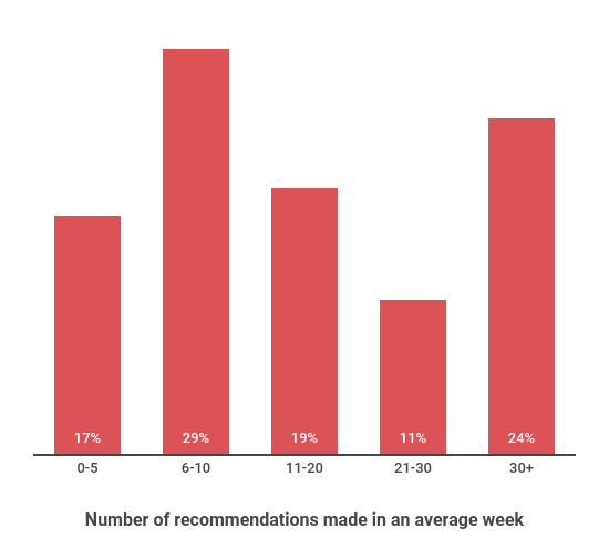 number of recommendations