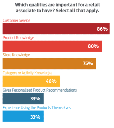Important qualities for retail shoppers