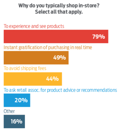 Retail Shoppers Bar Graph