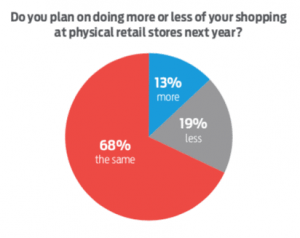 Retail Shoppers Pie Chart