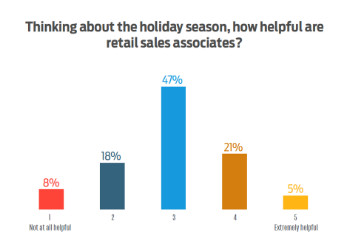 ExpertVoice bar graph showing how helpful consumers think retail sales associates are 