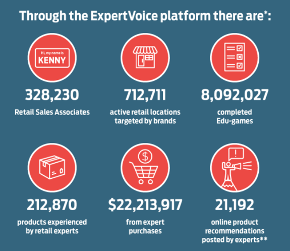 ExpertVoice infographic about retail sales associates and retailers 