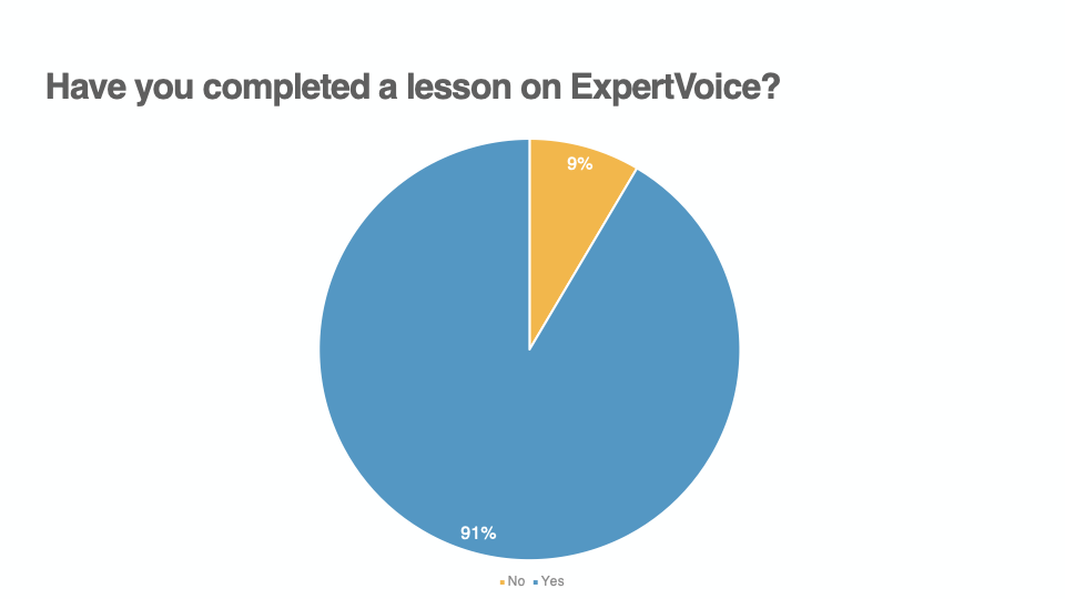 Have you completed a lesson on ExpertVoice Graph 