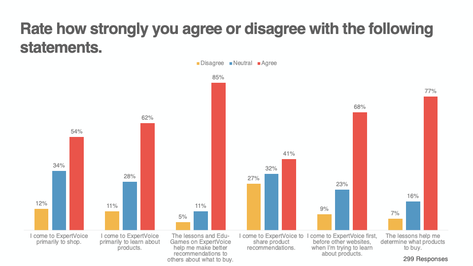 Rate how strongly you agree or disagree with the following statements 