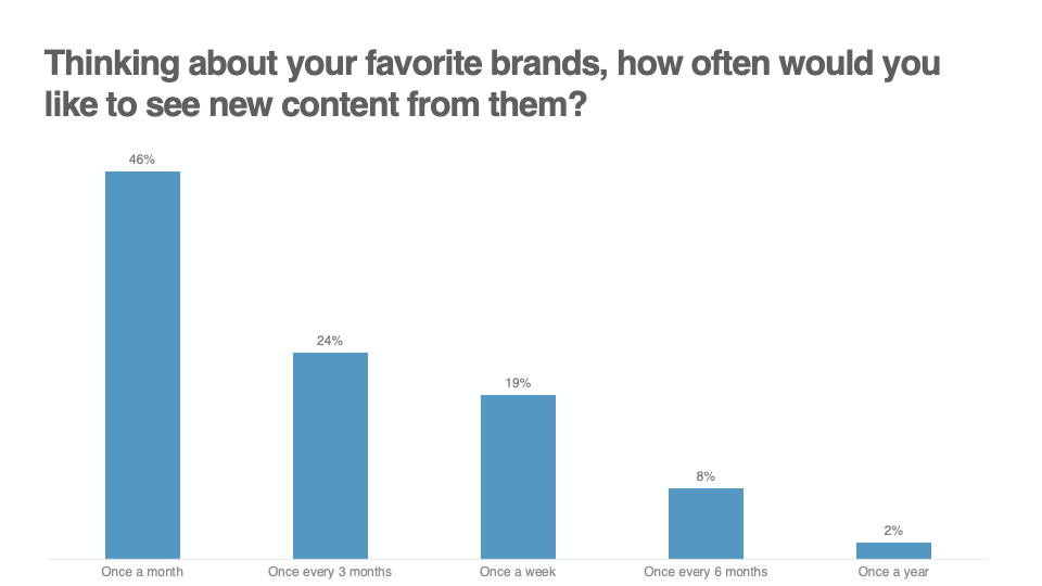 Thinking about your favorite brands, how often would you like to see content from them graph 