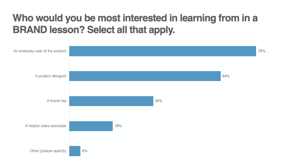 Who would you be most interested in learning from in a BRAND lesson? Graph