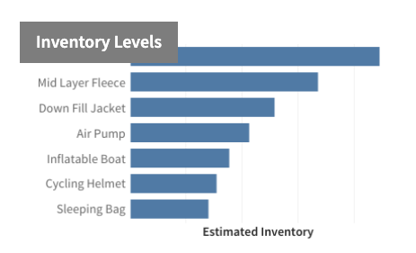 InventoryLevels